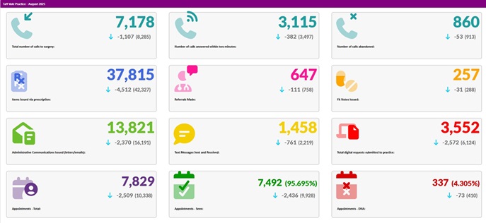 August activity data